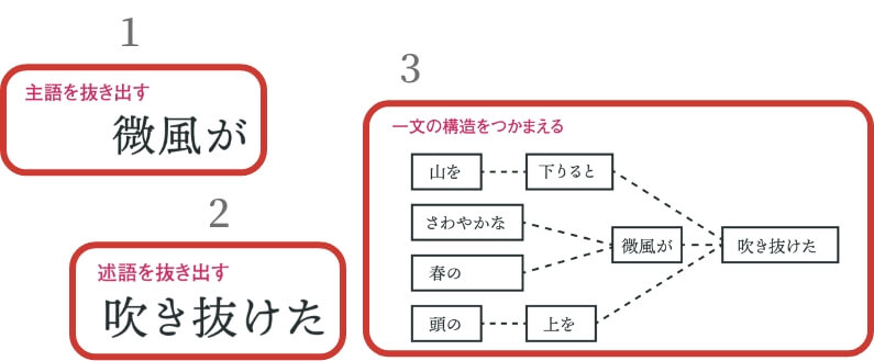 文章から主語述語を抜き出し一文の構造をつかまえる問題